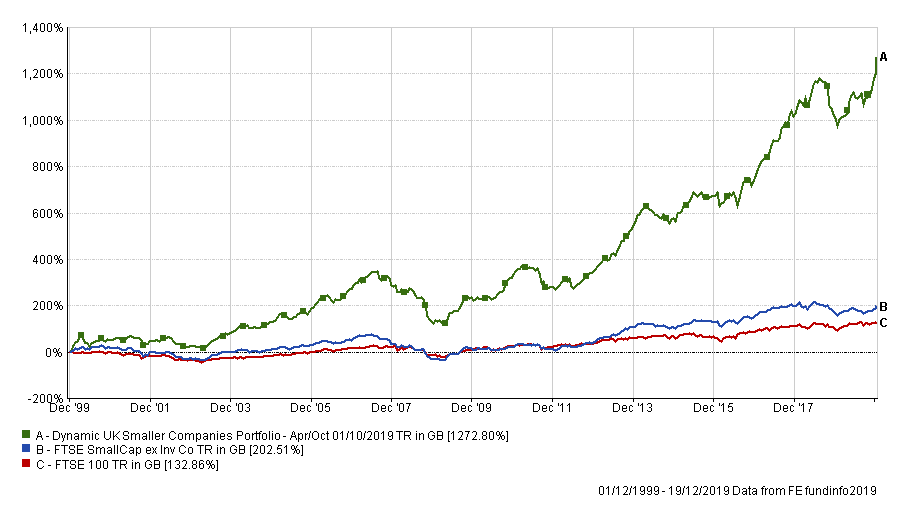 Uk Smaller companies - FTSE Small Cap - FTSE 100 